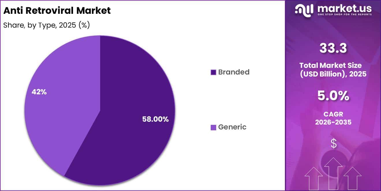 Anti Retroviral Market Share
