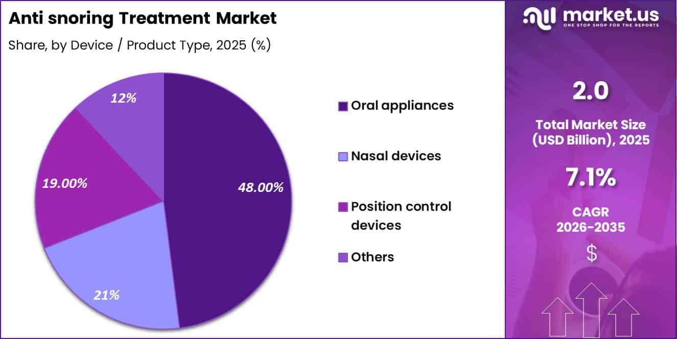 Anti snoring Treatment Market Share