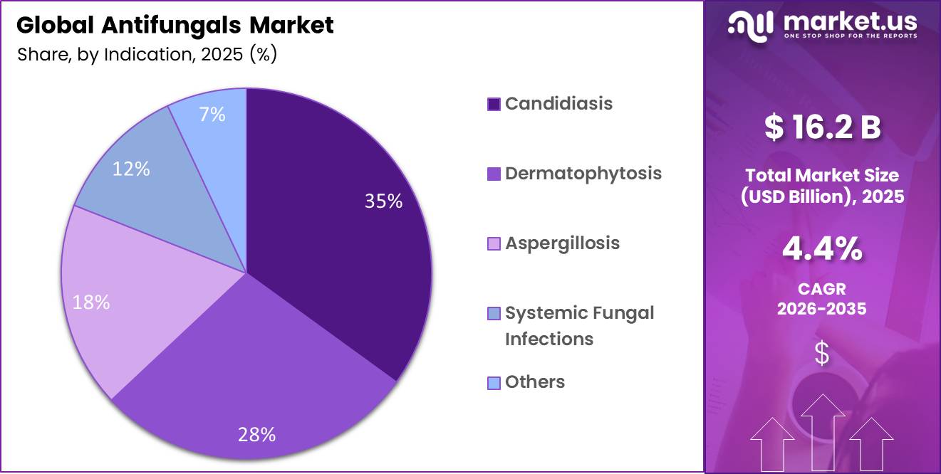 Antifungals Marke Share