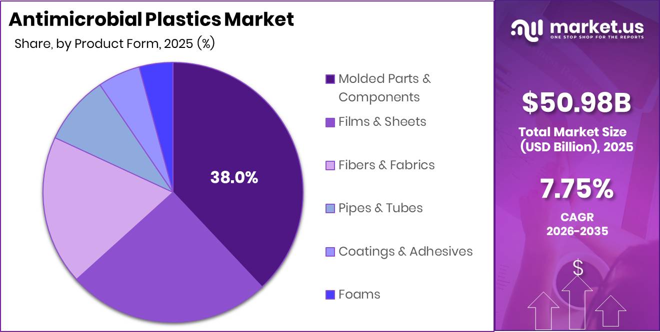 Antimicrobial Plastics Market Segment Share Pie Chart