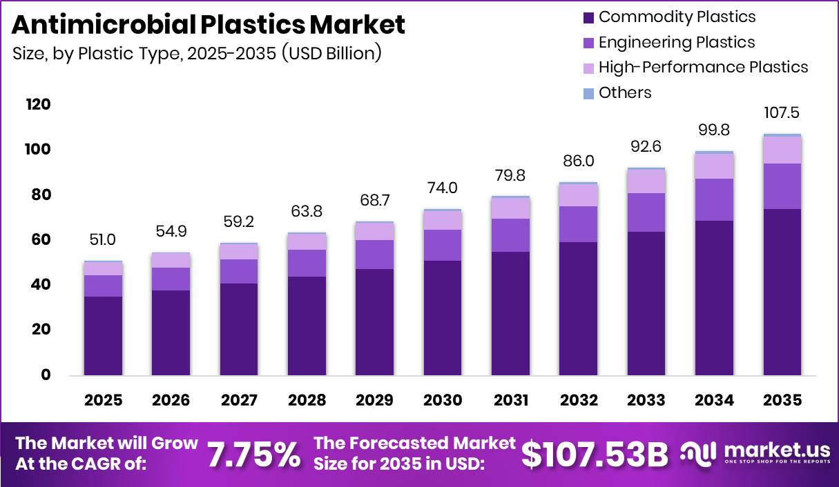 Antimicrobial Plastics Market Size Valuation Chart 2025