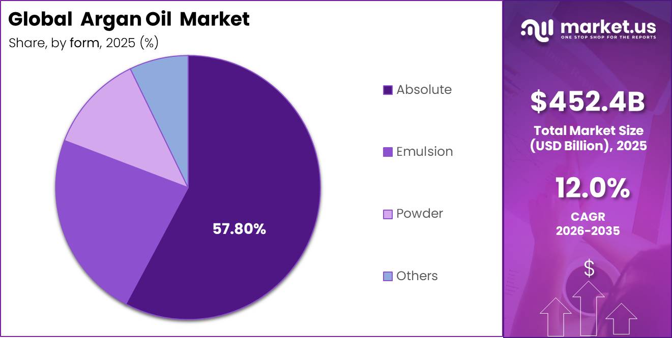 [ Argan Oil Market] Market Segment Demand Forecast Graph