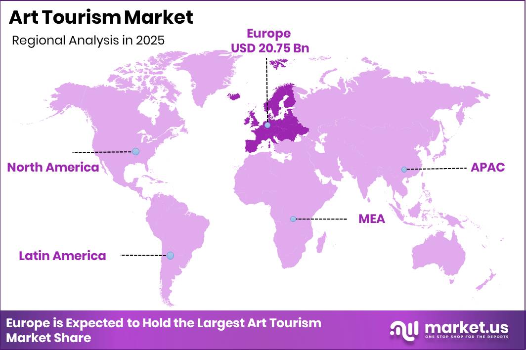 Art Taourism Market Regional Revenue Forecast Chart