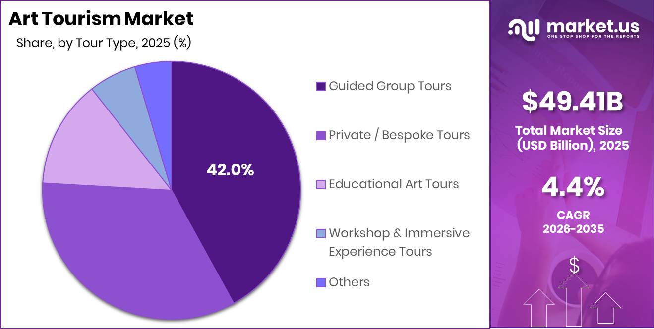 Art Taourism Market Regional Revenue Forecast Chart
