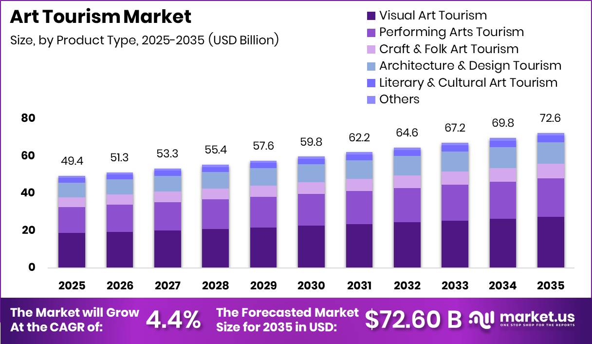Art Tourism Market Size Valuation Chart 2025