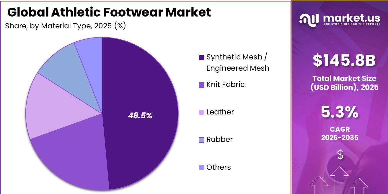 Athletic Footwear Market Segment Share Pie Chart