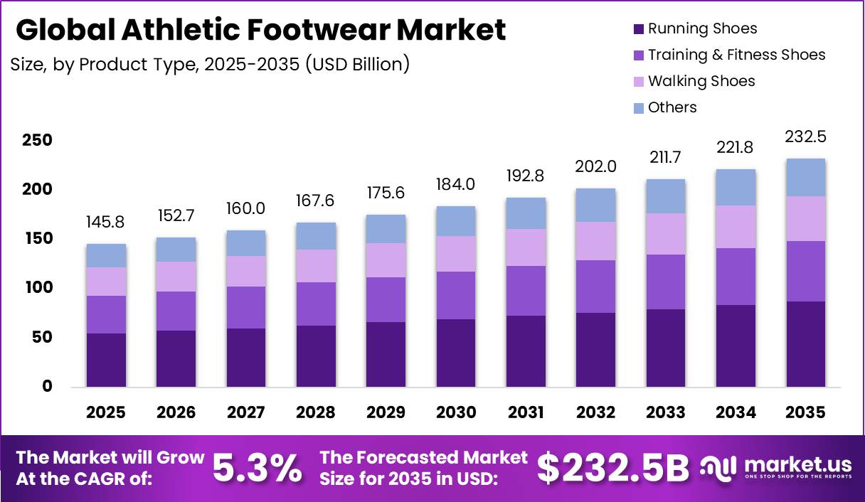 Athletic Footwear Market Size Valuation Chart 2025