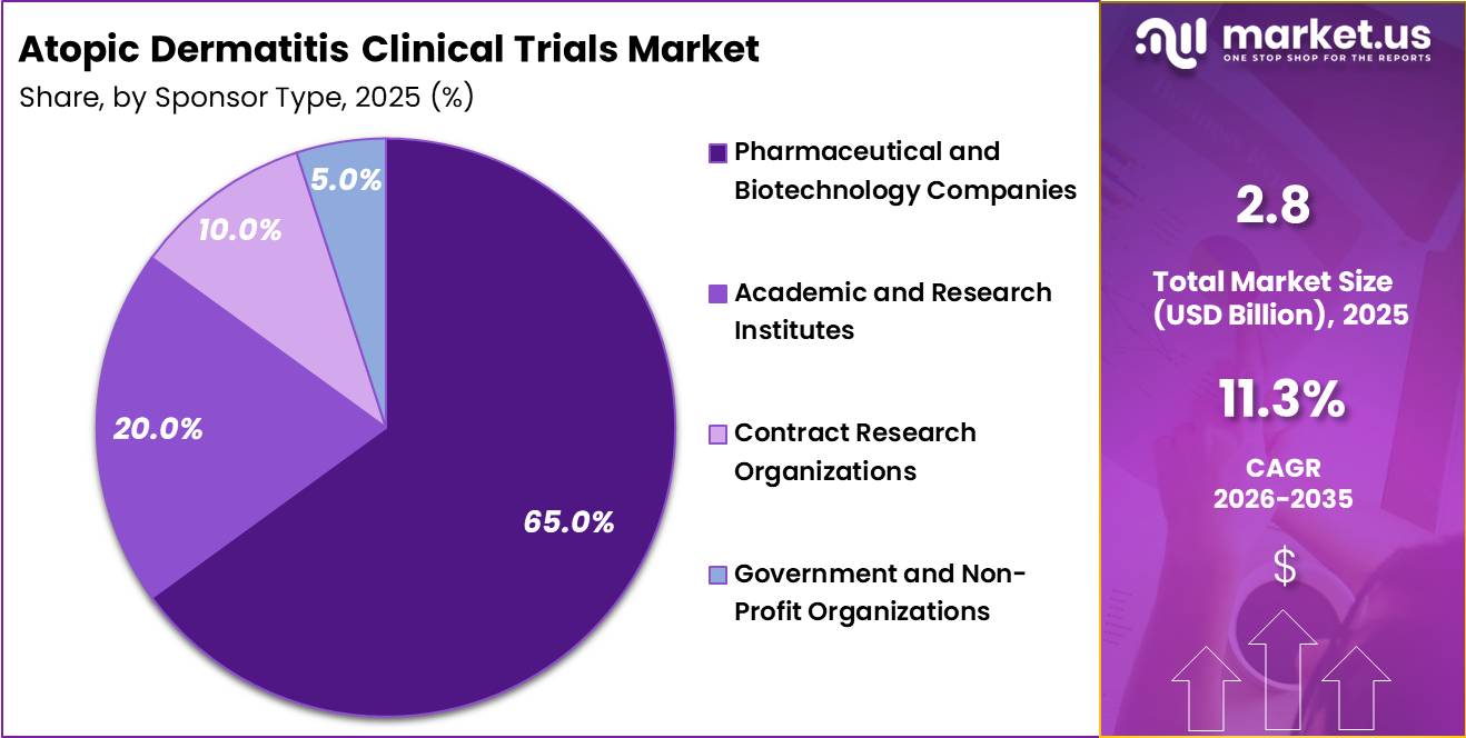 Atopic Dermatitis Clinical Trials Market Share