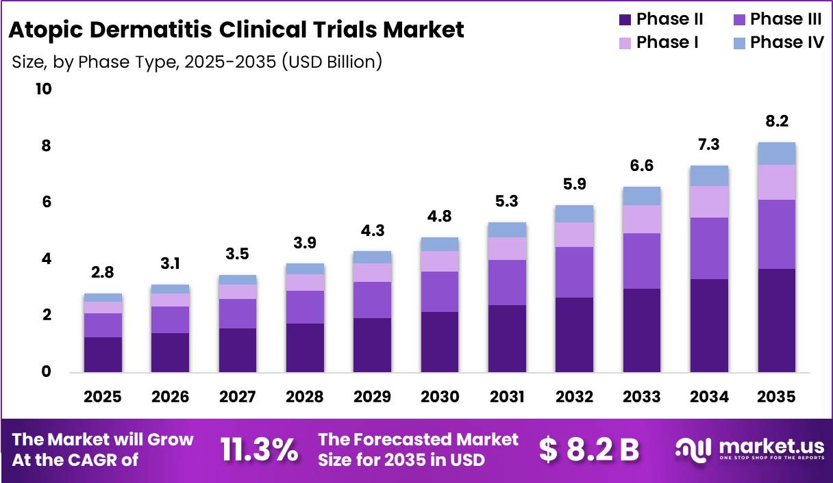Atopic Dermatitis Clinical Trials Market Size