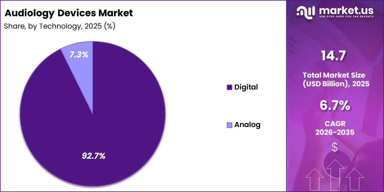 Audiology Devices Market Share