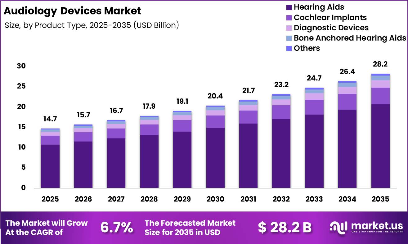 Audiology Devices Market Size