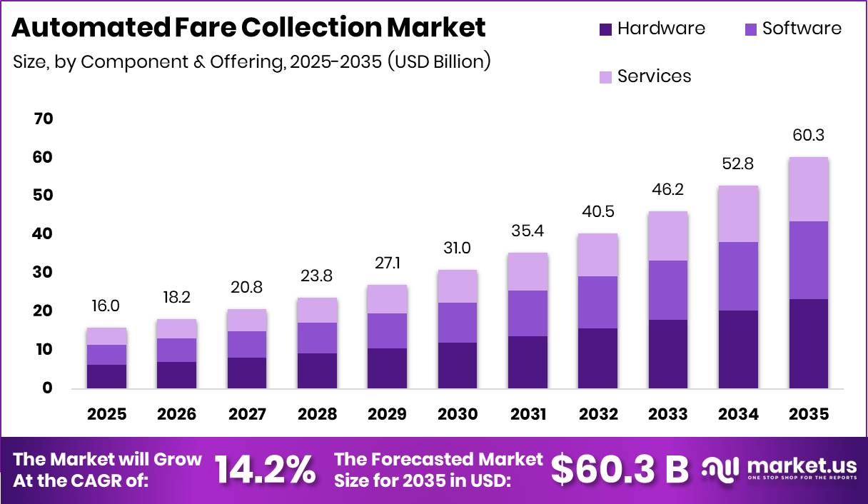 Automated Fare Collection Market Size Valuation Chart 2025