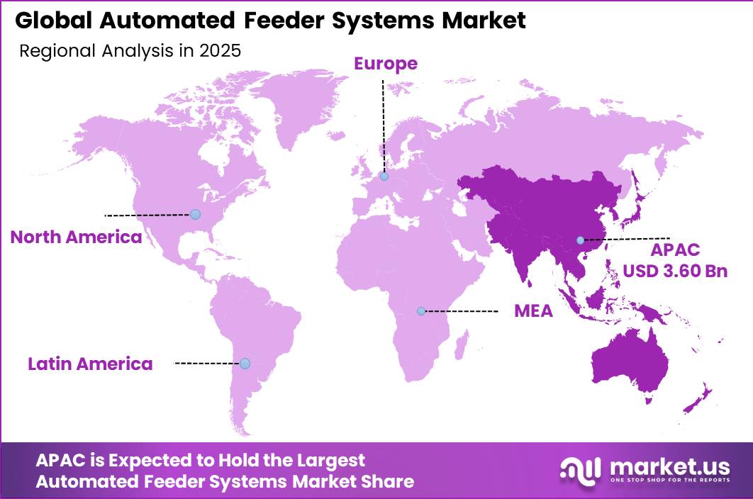 Automated Feeder SystemsMarket Regional Revenue Forecast Chart