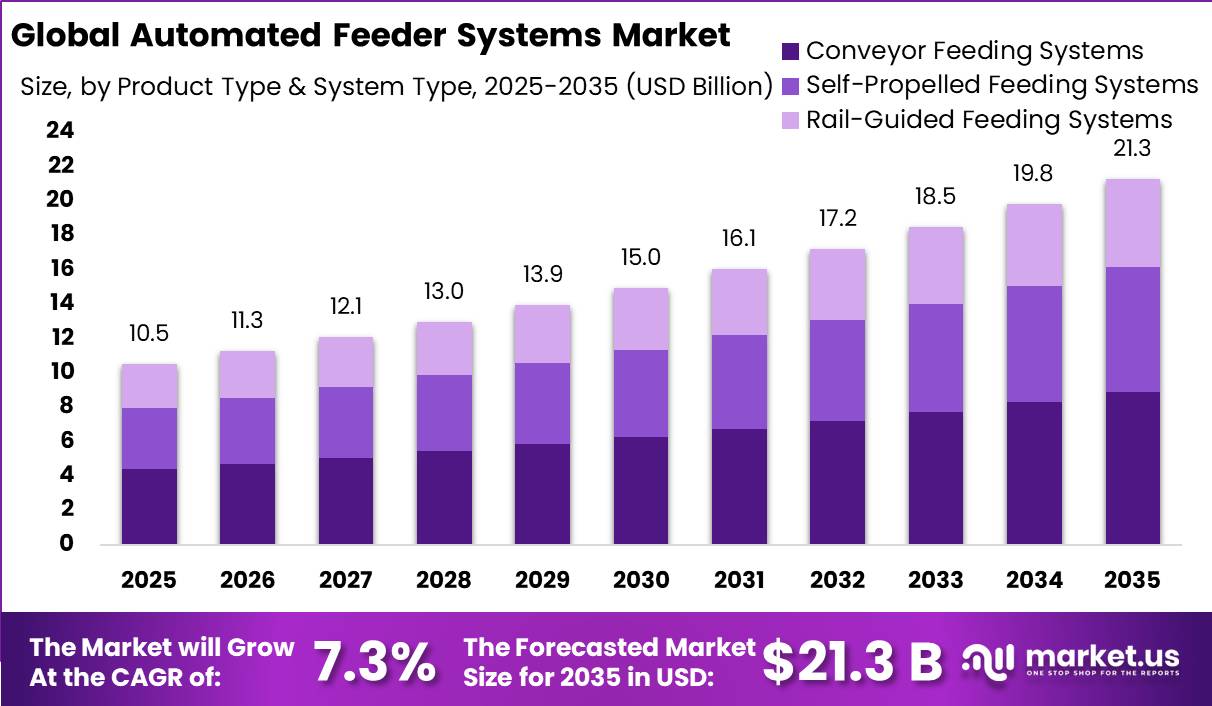 Automated Feeder SystemsMarket Size Valuation Chart 2025