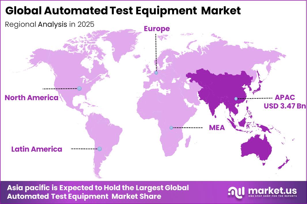 [ Automaated Test Equipment Market] Market Regional Penetration Rate Graphoject