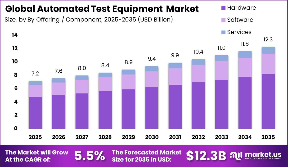 [ Automated Test Equipment Market] Market Size Estimation Chart 2025