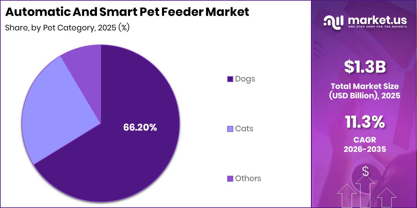 Automatic And Smart Pet Feeder Market Segment Share Pie Chart