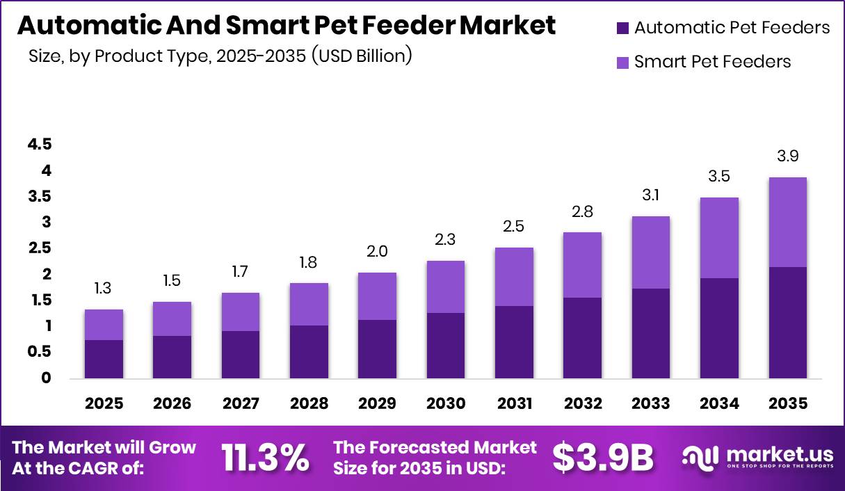Automatic And Smart Pet Feeder Market Size Valuation Chart 2025