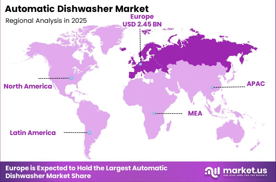 Automatic Dishwasher Market Regional Revenue Forecast Chart