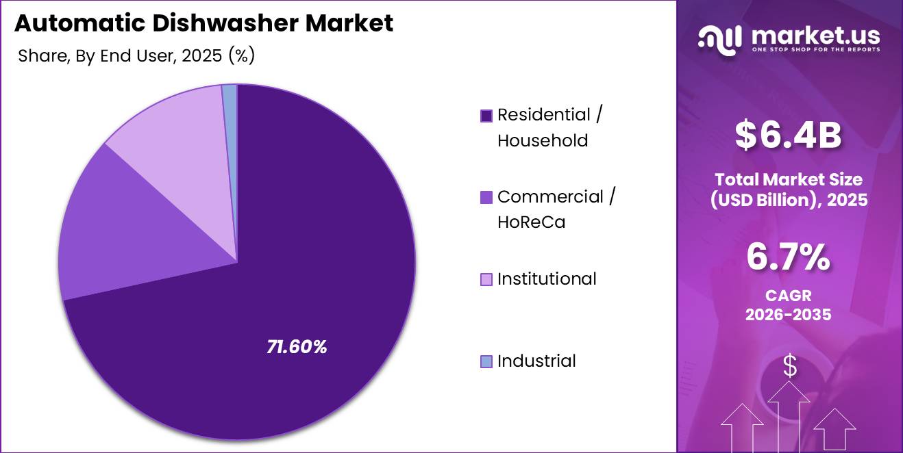 Automatic Dishwasher Market Segment Share Pie Chart