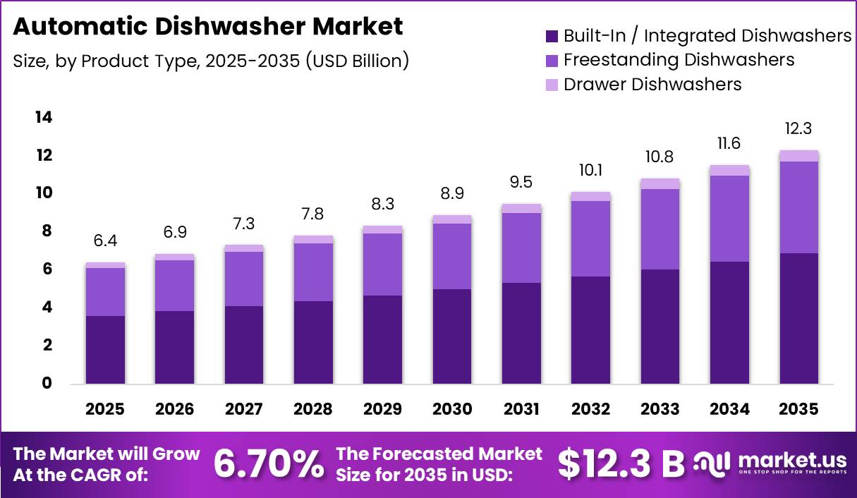 Automatic Dishwasher Automatic Dishwasher Market Size Valuation Chart 2025Market Segment Share Pie Chart