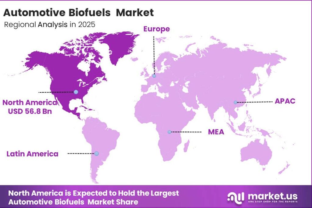 Automotive Biofuels Market Regional Revenue Forecast Chart