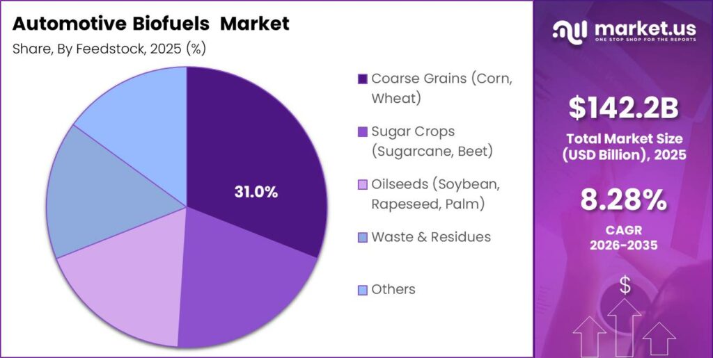 Automotive Biofuels Market Segment Share Pie Chart