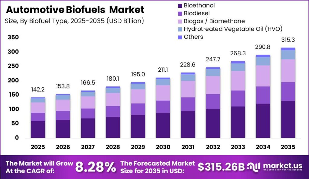 Automotive Biofuels Market Size Valuation Chart 2025