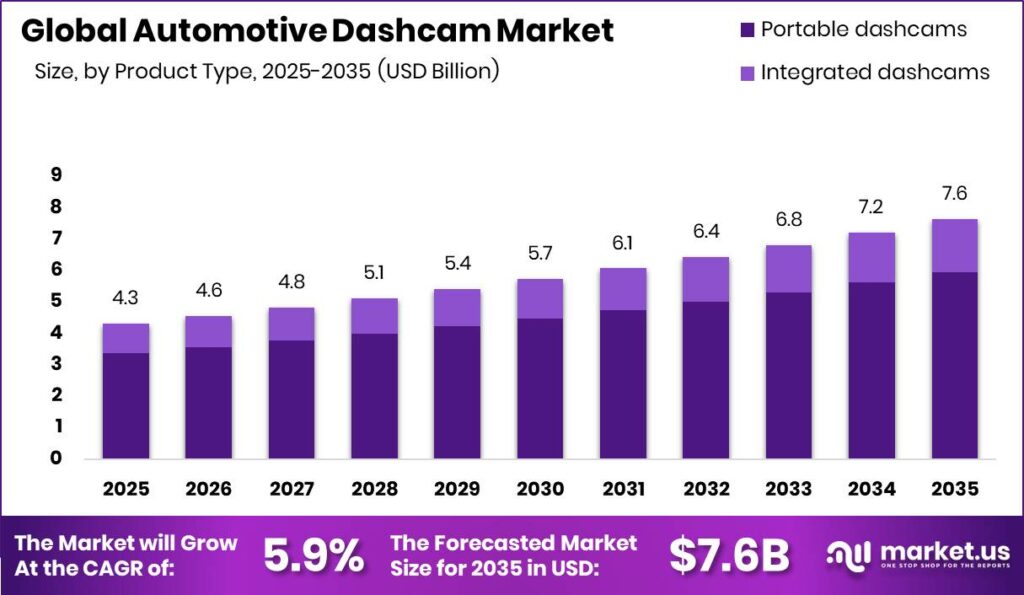 Automotive Dashcam Market Size Valuation Chart 2025