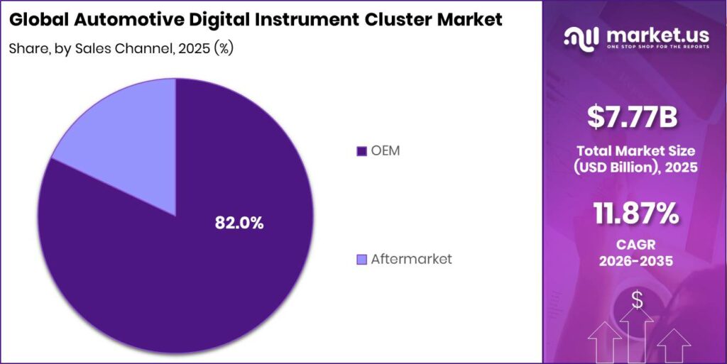 Automotive Digital Instrument Cluster Market Revenue Split by Segment Graph