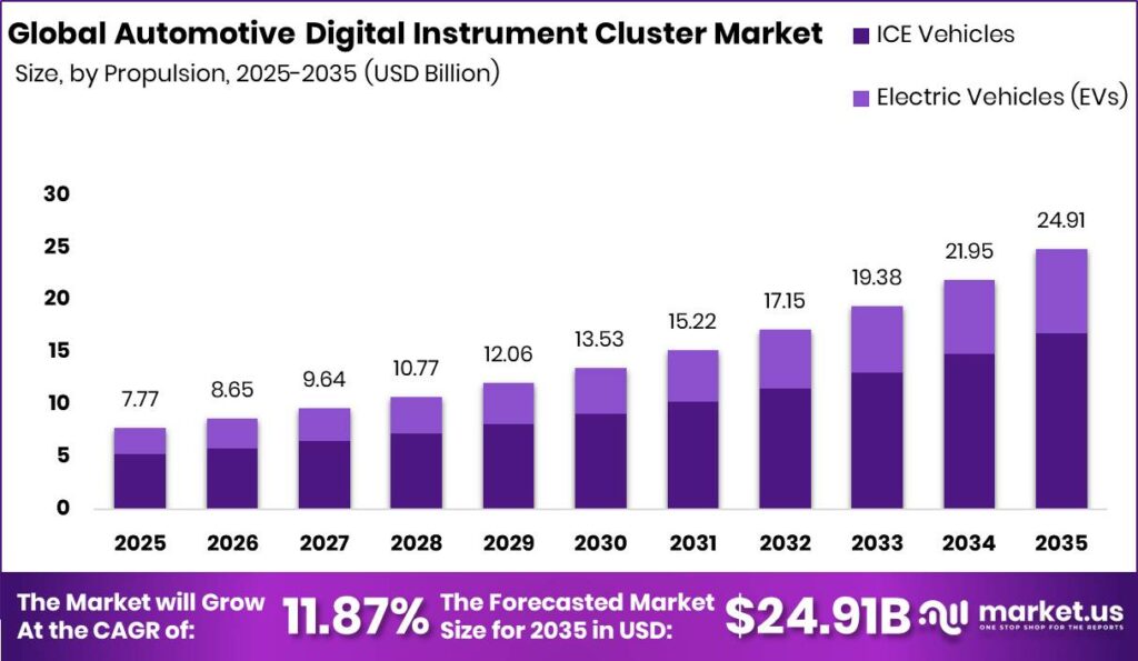 Automotive Digital Instrument Cluster Market Size Valuation Chart 2025