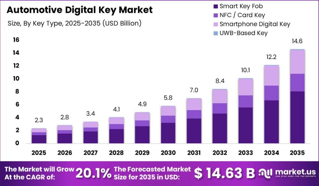 Automotive Digital Key Market Size Valuation Chart 2025