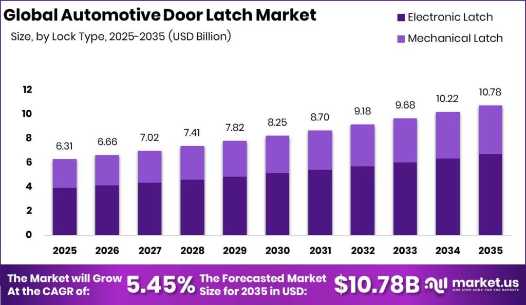 Automotive Door Latch Market Size Valuation Chart 2025