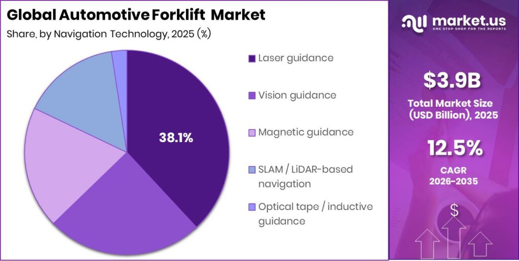 Automotive Forklift Market Segment Share Pie Chart