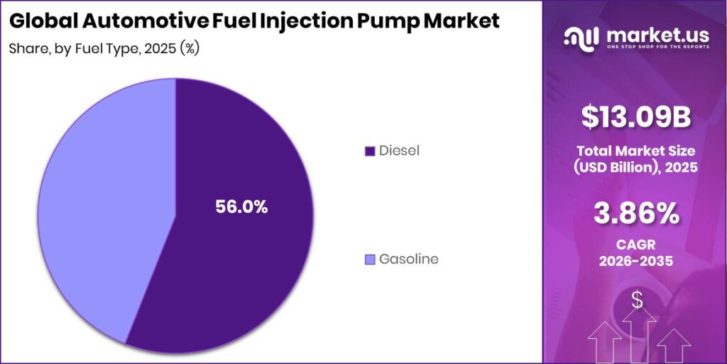 Automotive Fuel Injection Pump Market Revenue Split by Segment Graph