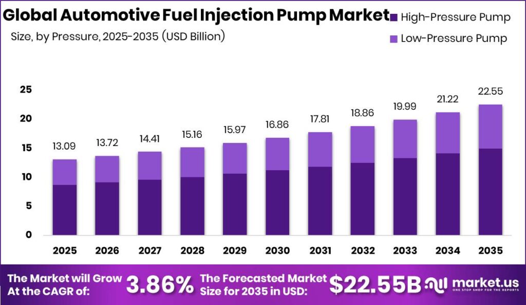 Automotive Fuel Injection Pump Market Size Valuation Chart 2025
