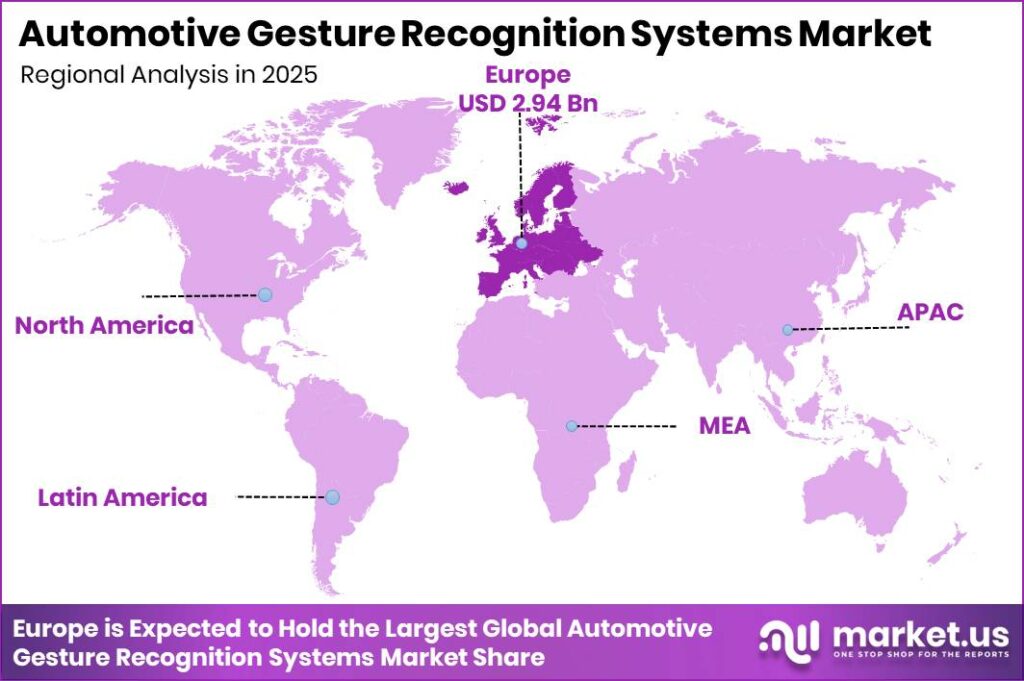 Automotive Gesture Recognition Systems Market Regional Revenue Forecast Chart