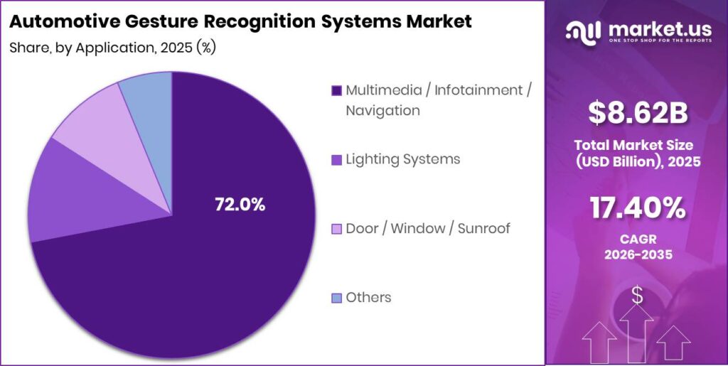 Automotive Gesture Recognition Systems Market Revenue Split by Segment Graph