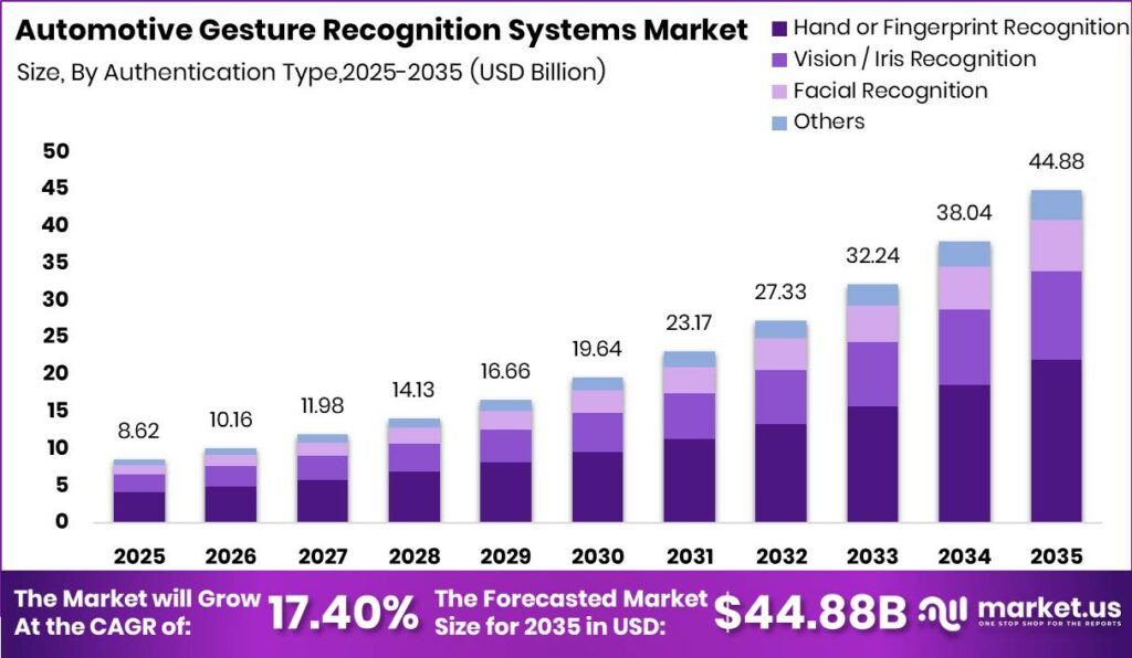 Automotive Gesture Recognition Systems Market Size Valuation Chart 2025
