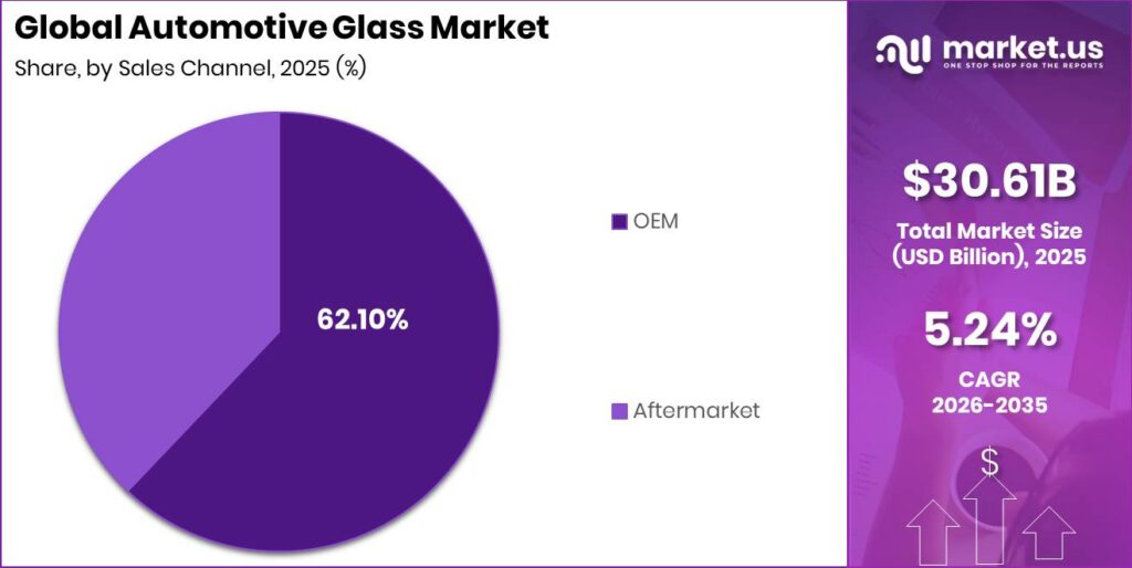 Automotive Glass Market Segment Share Pie Chart