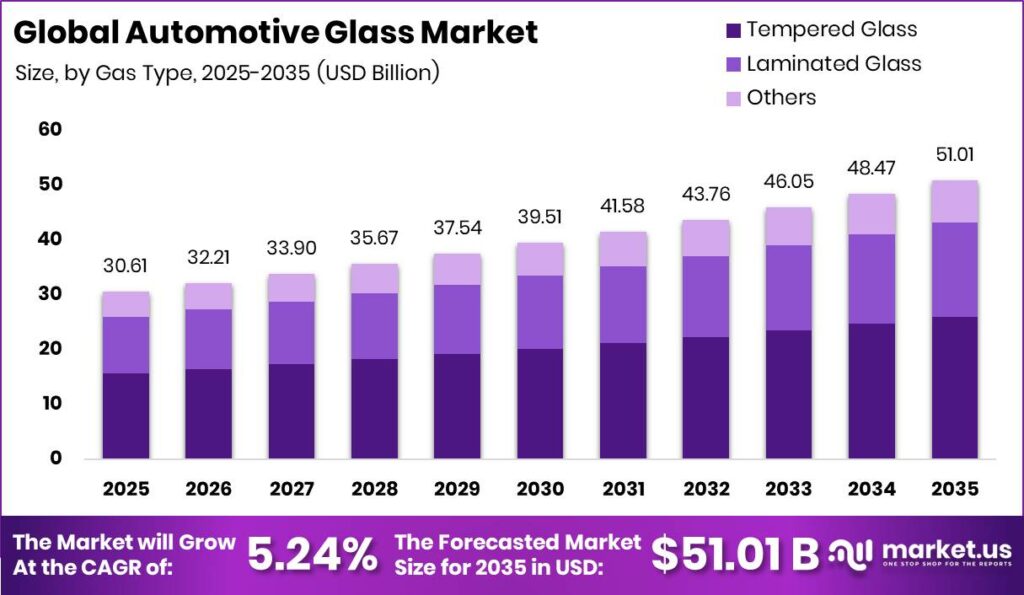 Automotive Glass Market Size Valuation Chart 2025