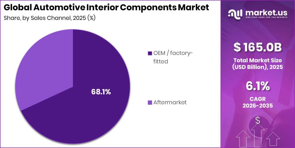 Automotive Interior Components Market Segment Share Pie Chart