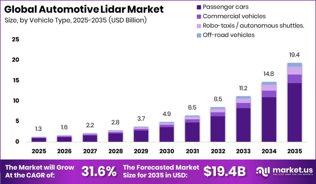Automotive Lidar Market Size Valuation Chart 2025