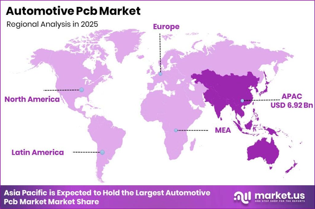 Automotive Pcb Market Regional Revenue Forecast Chart