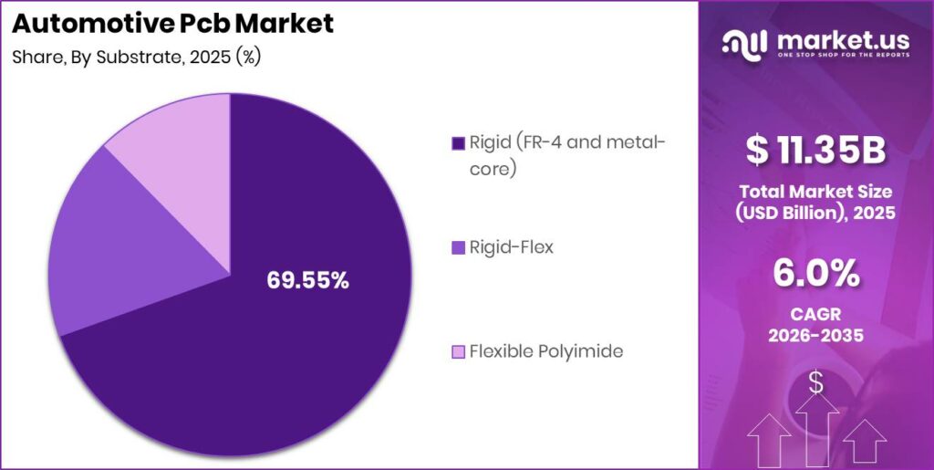 Automotive Pcb Market Revenue Split by Segment Graph