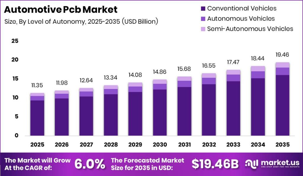 Automotive Pcb Market Size Valuation Chart 2025