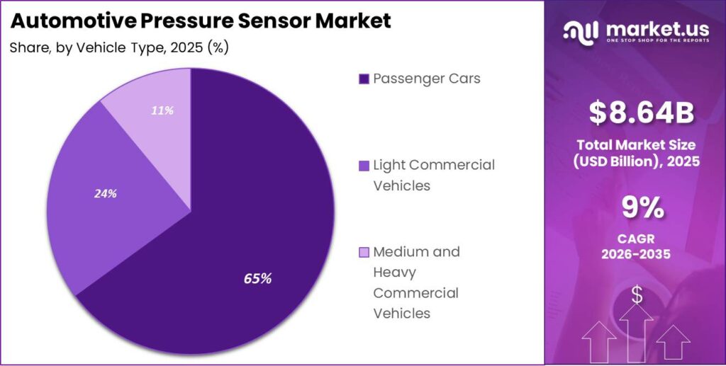 Automotive Pressure Sensor Market Segment Share Pie Chart