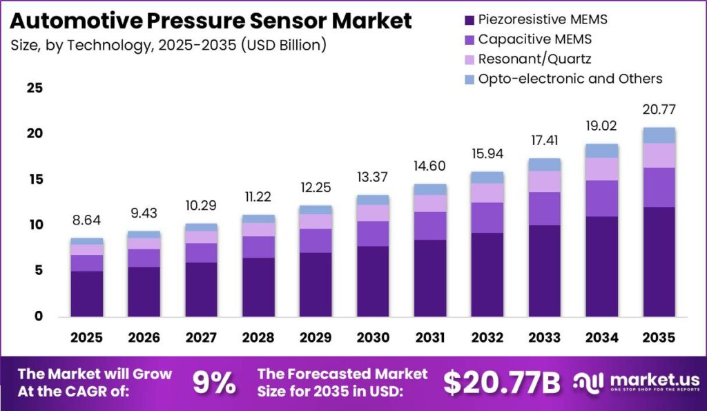 Automotive Pressure Sensor Market Size Valuation Chart 2025