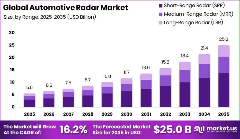 Automotive Radar Market Size Valuation Chart 2025