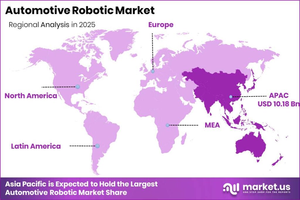 Automotive Robotic Market Regional Revenue Forecast Chart